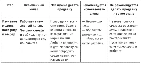 При всех но идея деления людей на типы по предпочитаемому каналу восприятия - фото 38