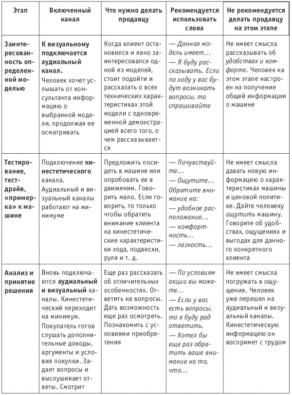 При всех но идея деления людей на типы по предпочитаемому каналу восприятия - фото 39