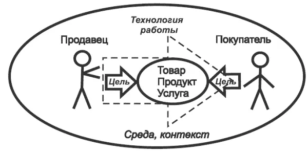 Как я уже отмечала в первых главах предметом процесса продаж является - фото 41