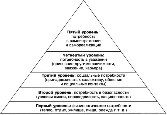 Рис 131 Пирамида потребностей по Маслоу Проективные вопросы направленные - фото 57