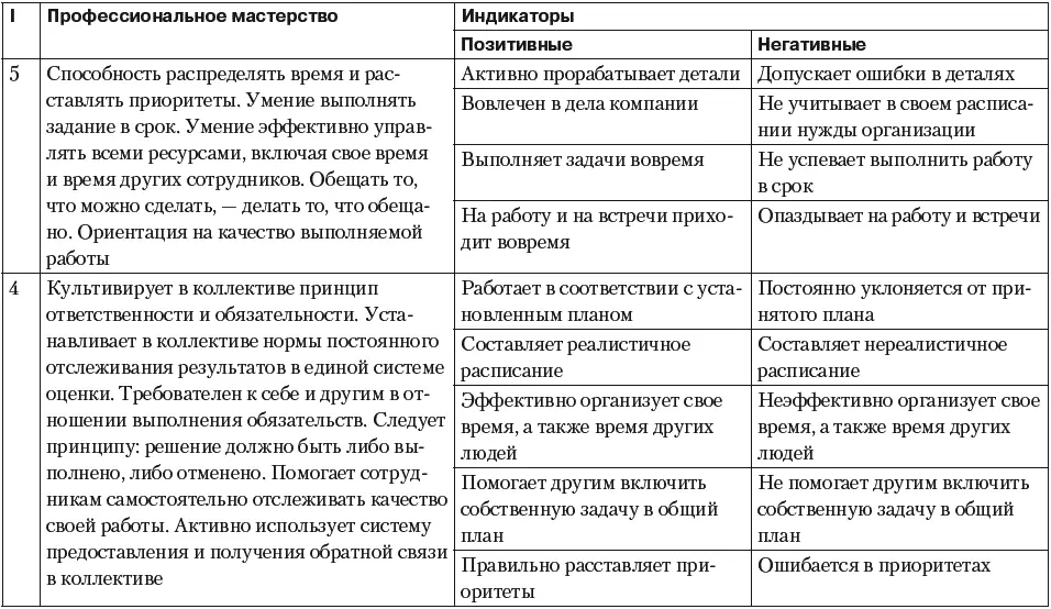 Как качественно оценить человека Настольная книга менеджера по персоналу - фото 62