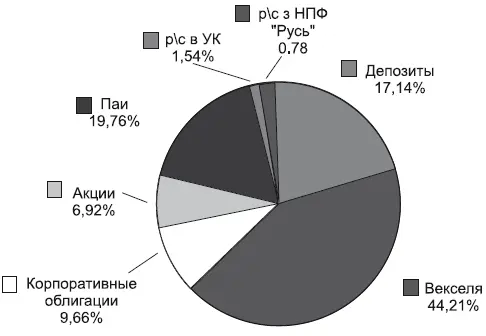 Источник httpwwwpfrusru На основе взносов поступающих в НПФ от - фото 11