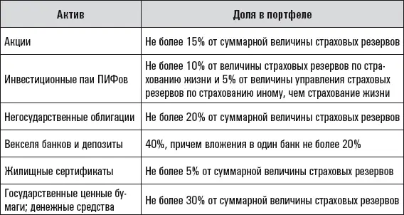 По Правилам размещения страховых резервов Минфина РФ А вот данные по - фото 12