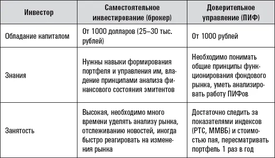Характеристики инвестиций Резюме Из предыдущих табличек мы видим что - фото 15