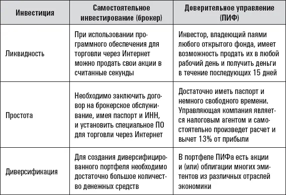 Резюме Из предыдущих табличек мы видим что самостоятельное инвестирование в - фото 16