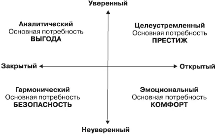 Рис 1Психологические типы партнеров и оппонентов В правом верхнем углу - фото 7
