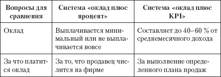Какие фишки можно добавить к системе оклад плюс процент чтобы приблизить - фото 23