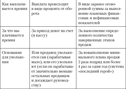 Какие фишки можно добавить к системе оклад плюс процент чтобы приблизить - фото 24