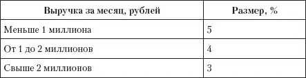 Ставка процента может изменяться от роста выручки с регрессией то есть при - фото 25