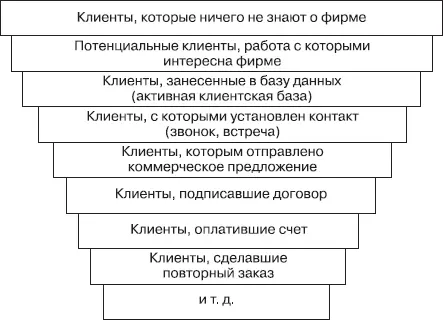 Однако в чистом виде применить ее к системе оплаты труда отдела продаж сложно - фото 26
