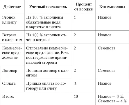 Данный пример показывает что если бы все этапы продаж проводил Иванов он бы - фото 28