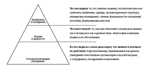 Рис 11Три уровня корпоративной культуры 2 Нормы и ценности Нормы это - фото 1