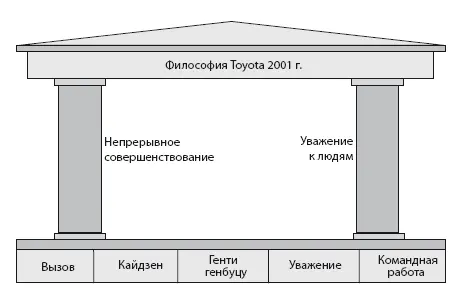 Рис 12Философия Toyota 2001 г Основной проблемой при расширении компании и - фото 2