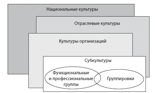 Рис 13Уровни культуры Конкретное предприятие существует как в обстановке - фото 3