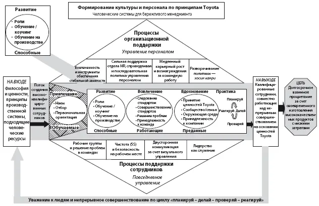 Глава 5 ФОрмирование компетентных и способных сотрудников Недостаточно - фото 9