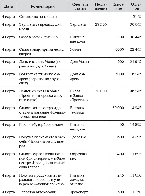 По сравнению с таблицей записей денежных операций с разделением по статьям - фото 32