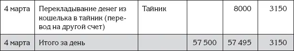 По сравнению с таблицей записей денежных операций с разделением по статьям - фото 33