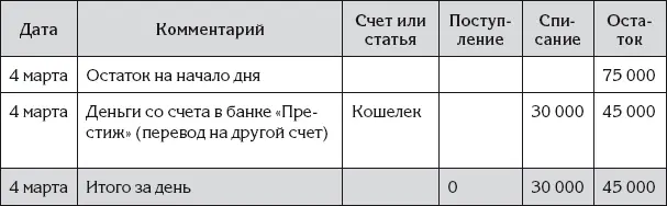 Сюда Ирина повторно записала операцию снятия денег со счета в банке которую - фото 35