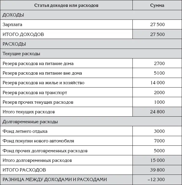Если для планирования текущих расходов Ирина решила создать резервы то для - фото 57