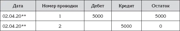 Таблица 21 Главная книга счет Товары активный Для определения остатка - фото 73