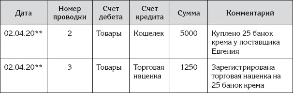 Согласно представленной операции Ирина купила у поставщика 25 банок крема по - фото 78