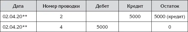 Счет Евгений поставщикявляется активнопассивным Следовательно остаток по - фото 81