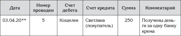 Таблица 28 Хозяйственная операция передачи товара розничному покупателю Теперь - фото 85