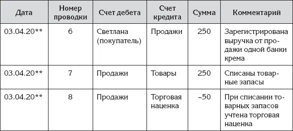 При регистрации данной операции в главной книге получим следующее кредитовый - фото 88
