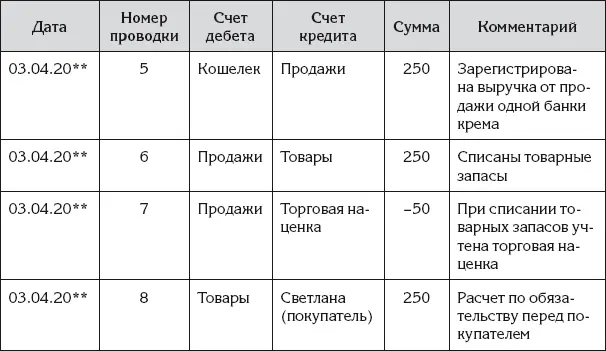 Таблица 31 Хозяйственная операция передачи товара розничному покупателю без - фото 90