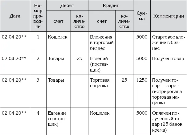 Так же Ирина переделала листы главной книги для счетов Товары и Торговая - фото 95