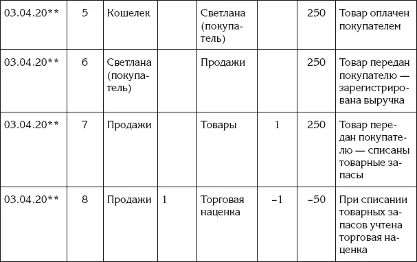 Так же Ирина переделала листы главной книги для счетов Товары и Торговая - фото 96