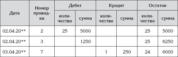 Таблица 34 Главная книга счет Торговая наценка пассивный за 23 апреля А - фото 97