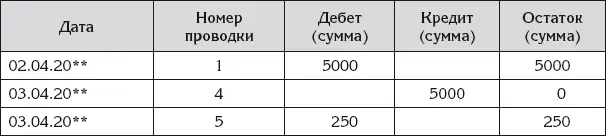 Таблица 36 Главная книга счет Продажи активнопассивный за 23 апреля - фото 99
