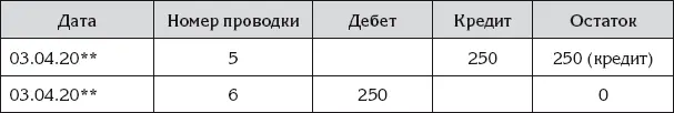 Таблица 39 Главная книга счет Вложения в торговый бизнес пассивный за 23 - фото 102