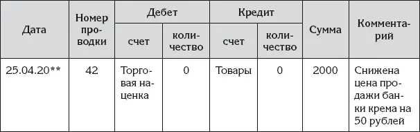 На счете Товары сумма операции отразится по кредиту то есть общая сумма в - фото 106