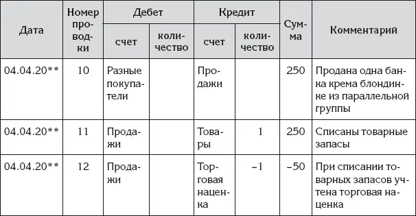 Таблица 47 Хозяйственная операция сторнирования проводок по счету Разные - фото 116