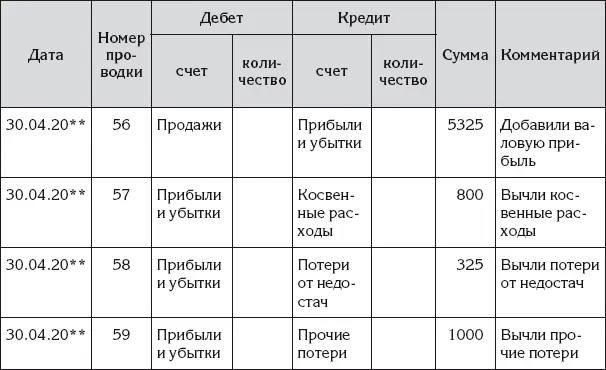 Таблица 50 Главная книга счет Прибыли и убытки активнопассивный за - фото 120