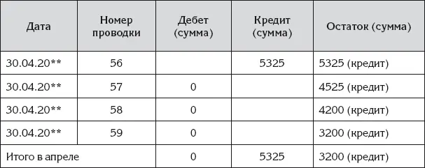 Остаток по счету Прибыли и убыткиполучился кредитовым Это хорошо Это - фото 121