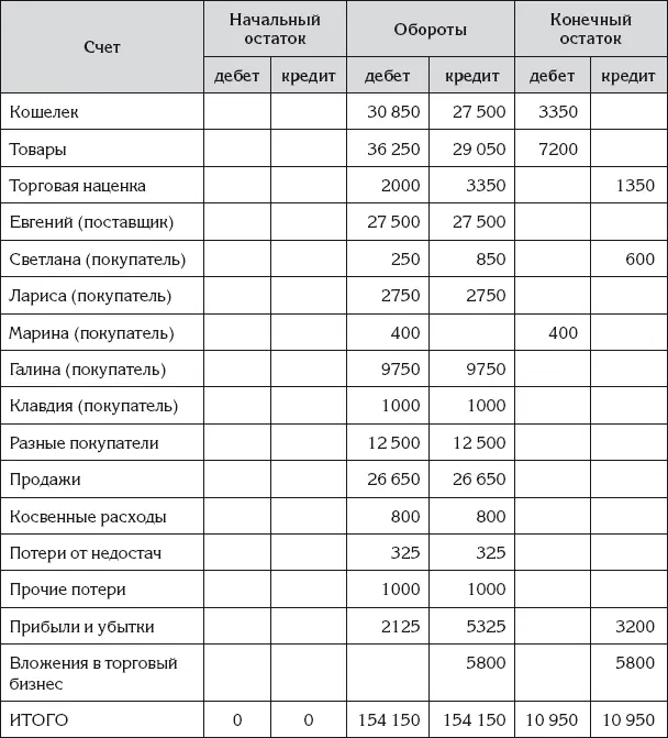 Эти правила являются следствием принципа двойной записи согласно которому - фото 123
