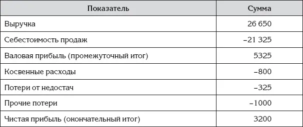 В отчете о прибылях и убытках суммы вычитаемых показателей показаны со знаком - фото 125