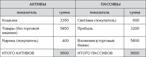В бухгалтерском балансе под датой подразумевается момент окончания этой даты - фото 127