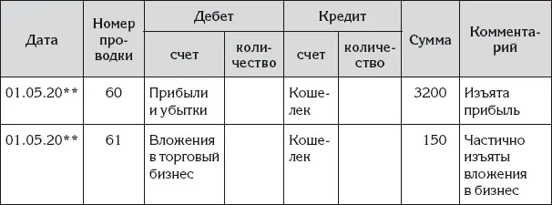 В бухгалтерском учете личного хозяйства Ирина зарегистрирует симметричную - фото 129
