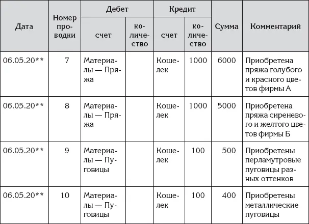 В профессиональном бухгалтерском учете предприятия оплату материалов полагается - фото 136