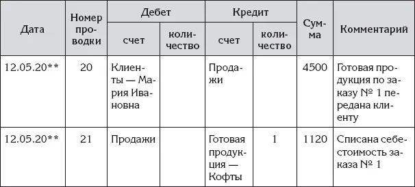 При регистрации передачи готового изделия списана его себестоимость - фото 141