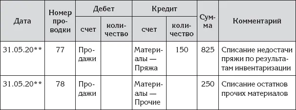 В практике бухгалтерского учета производственного бизнеса считается приемлемым - фото 145