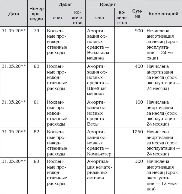 Отметим что в профессиональном бухгалтерском учете нельзя назначать срок - фото 147
