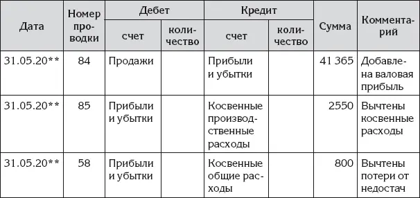 Ирина зарегистрировала представленную операцию в главной книге Кредитовый - фото 149