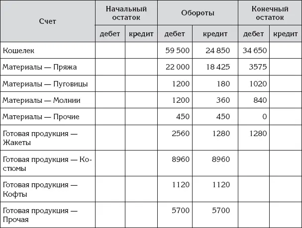 Изза большого количества субсчетов оборотная ведомость получилась слишком - фото 151