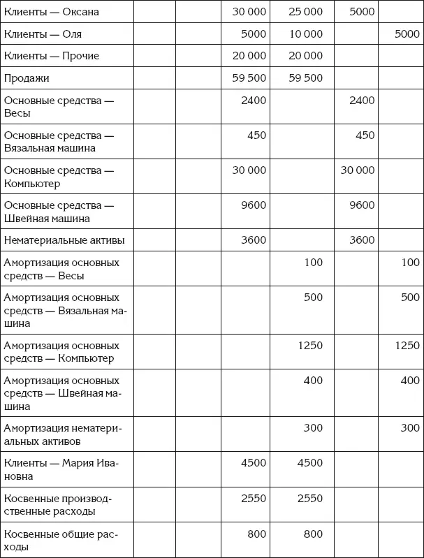 Изза большого количества субсчетов оборотная ведомость получилась слишком - фото 152