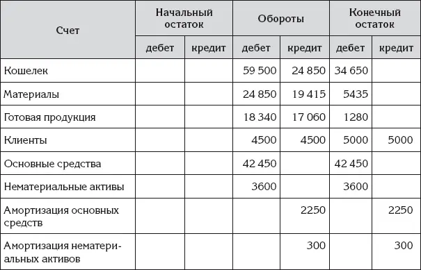 Обратим внимание что конечный остаток по строке Клиентыполучился двусторонним - фото 154